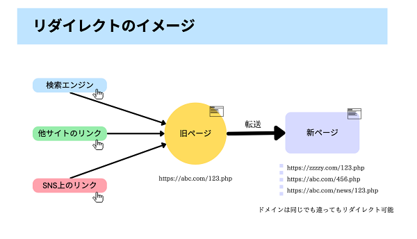 記事の削除や集約、URL変更などで集客を無駄にしない「リダイレクト